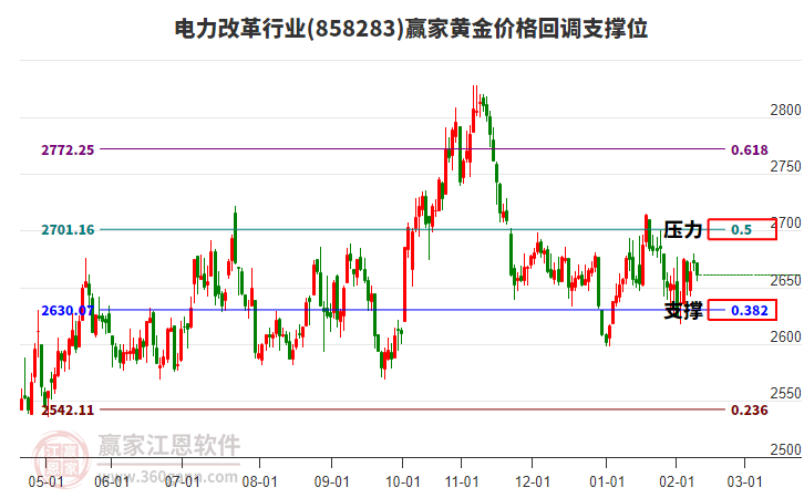 電力改革行業(yè)黃金價格回調(diào)支撐位工具