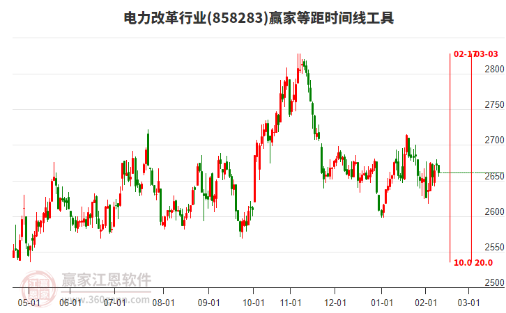 電力改革行業(yè)等距時間周期線工具