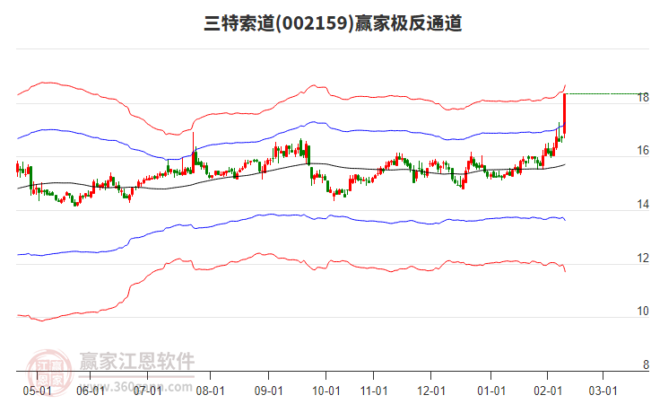 002159三特索道贏家極反通道工具