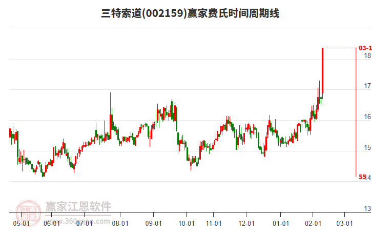002159三特索道費(fèi)氏時(shí)間周期線工具