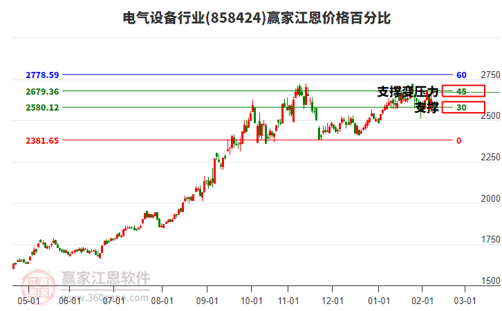 電氣設(shè)備行業(yè)江恩價(jià)格百分比工具