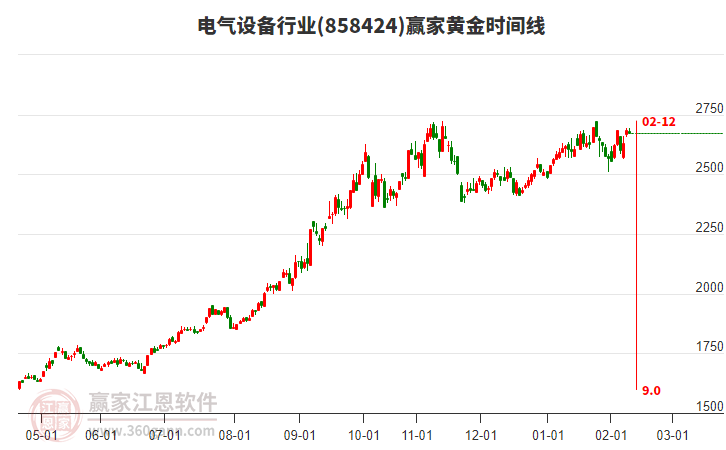 電氣設(shè)備行業(yè)黃金時(shí)間周期線工具