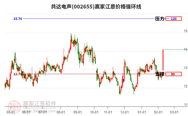 002655共達(dá)電聲江恩價格循環(huán)線工具 002655共達(dá)電聲江恩價格循環(huán)線工具