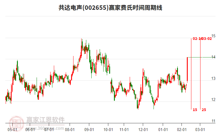 002655共達(dá)電聲費氏時間周期線工具 002655共達(dá)電聲費氏時間周期線工具