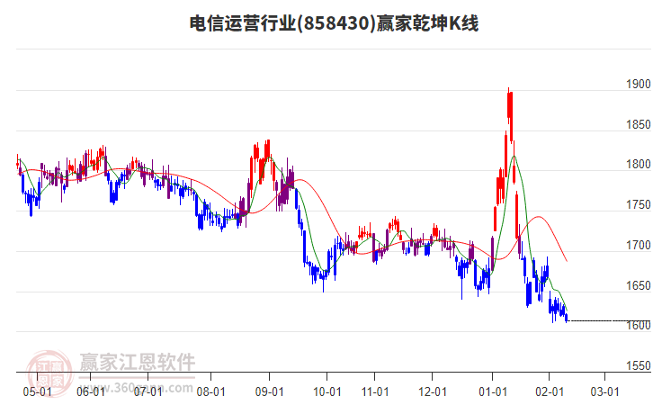 858430電信運(yùn)營(yíng)贏家乾坤K線(xiàn)工具