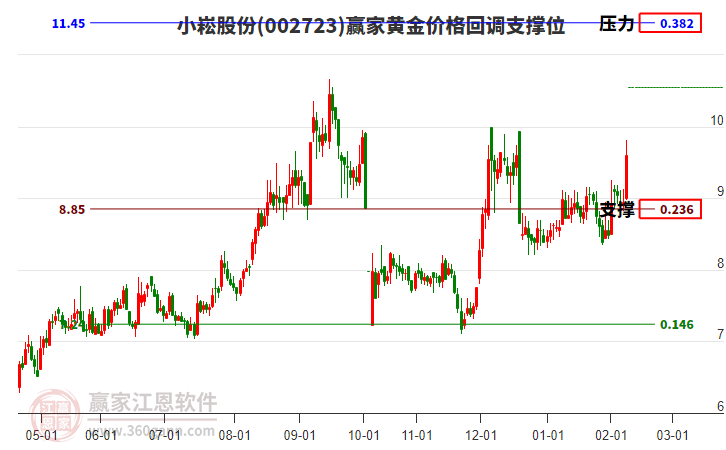 002723小崧股份黃金價格回調(diào)支撐位工具