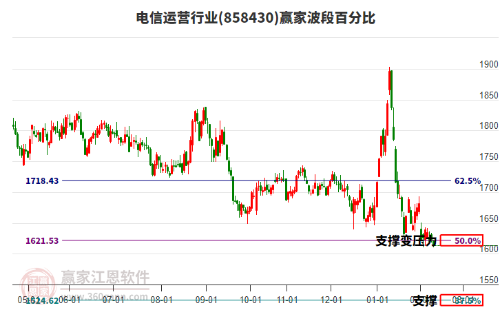 電信運(yùn)營(yíng)行業(yè)波段百分比工具