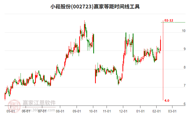 002723小崧股份等距時間周期線工具