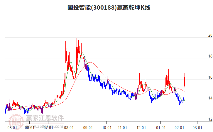 300188國(guó)投智能贏家乾坤K線工具 300188國(guó)投智能贏家乾坤K線工具