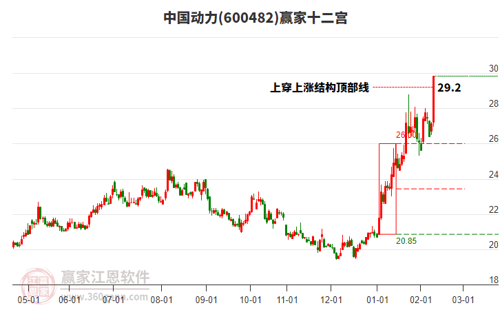 600482中國動力贏家十二宮工具