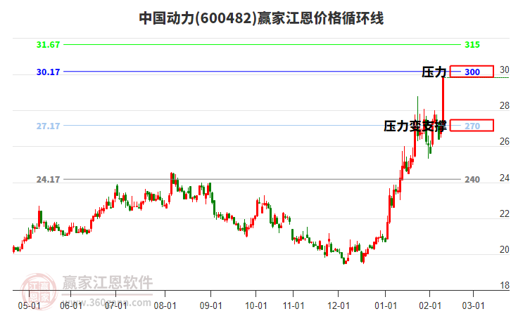 600482中國動力江恩價格循環(huán)線工具