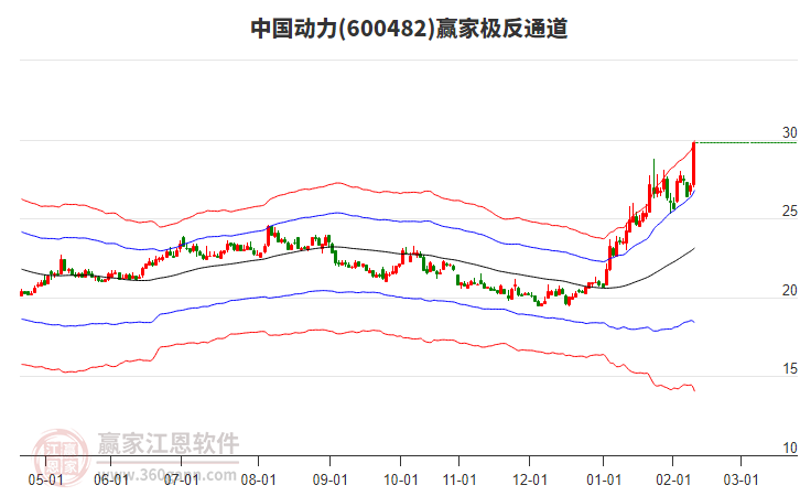 600482中國(guó)動(dòng)力贏家極反通道工具 600482中國(guó)動(dòng)力贏家極反通道工具