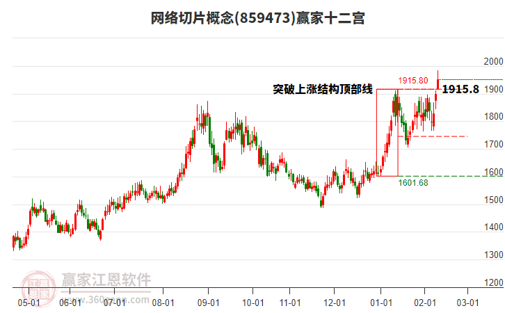 859473網(wǎng)絡(luò)切片贏家十二宮工具