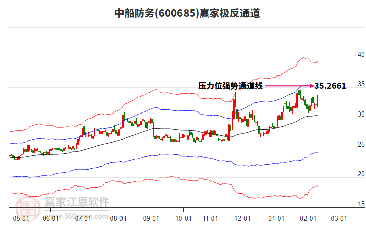 600685中船防務(wù)贏家極反通道工具