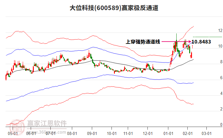 600589大位科技贏家極反通道工具