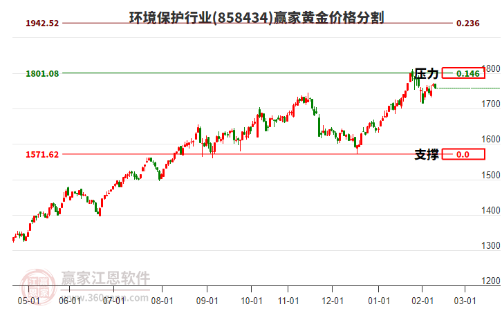 環(huán)境保護行業(yè)黃金價格分割工具