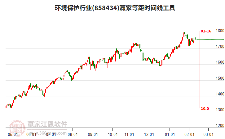 環(huán)境保護行業(yè)等距時間周期線工具