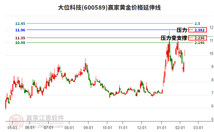 600589大位科技黃金價(jià)格延伸線工具
