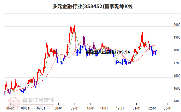 858452多元金融贏家乾坤K線工具
