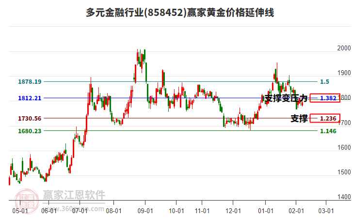 多元金融行業(yè)黃金價(jià)格延伸線工具