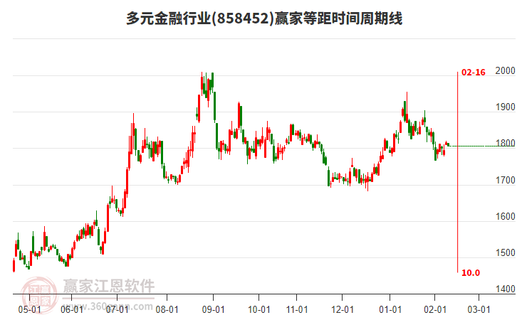 多元金融行業(yè)等距時(shí)間周期線工具