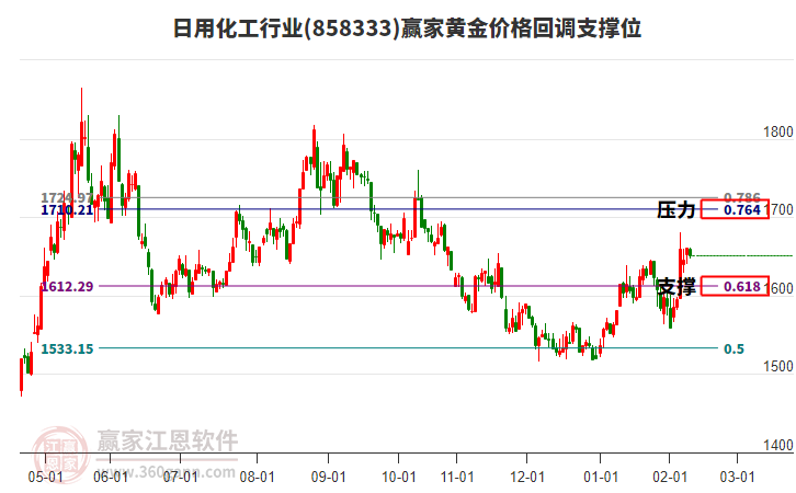 日用化工行業(yè)黃金價格回調(diào)支撐位工具 日用化工行業(yè)黃金價格回調(diào)支撐位工具