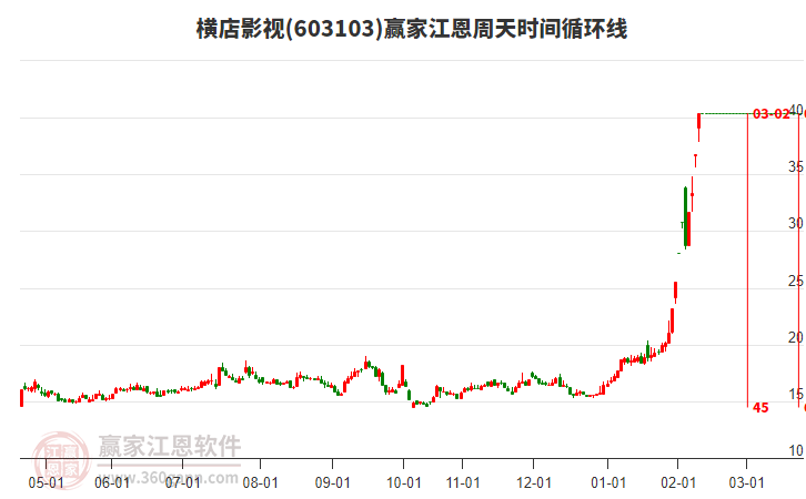 2026年春節(jié)檔預(yù)售票房過億元 A股影視院線板塊“批量”漲停