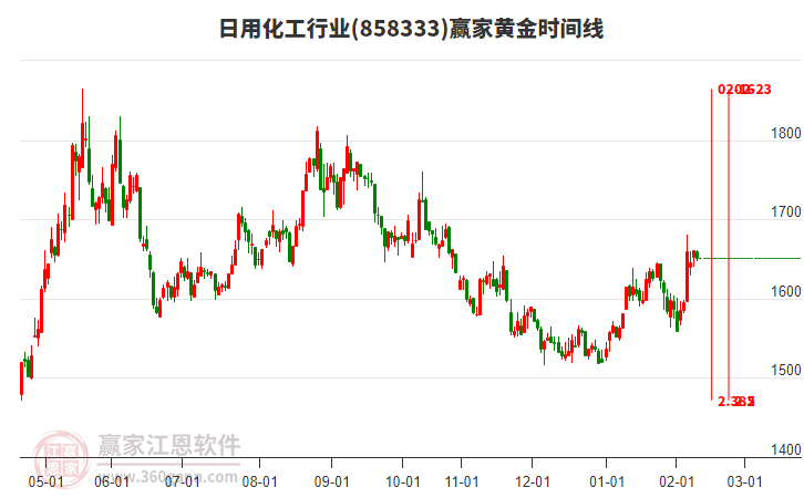 日用化工行業(yè)黃金時間周期線工具 日用化工行業(yè)黃金時間周期線工具