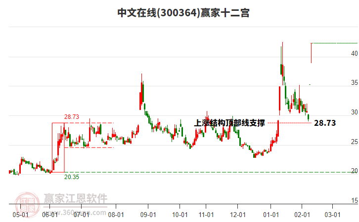 300364中文在線贏家十二宮工具