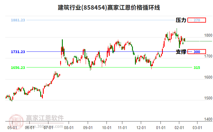 建筑行業(yè)江恩價(jià)格循環(huán)線(xiàn)工具