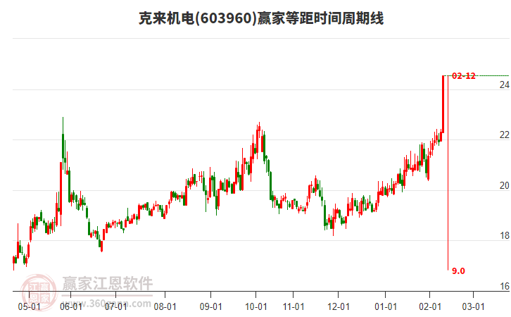 603960克來機電等距時間周期線工具