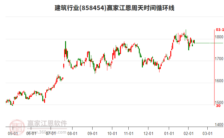 建筑行業(yè)江恩周天時(shí)間循環(huán)線(xiàn)工具