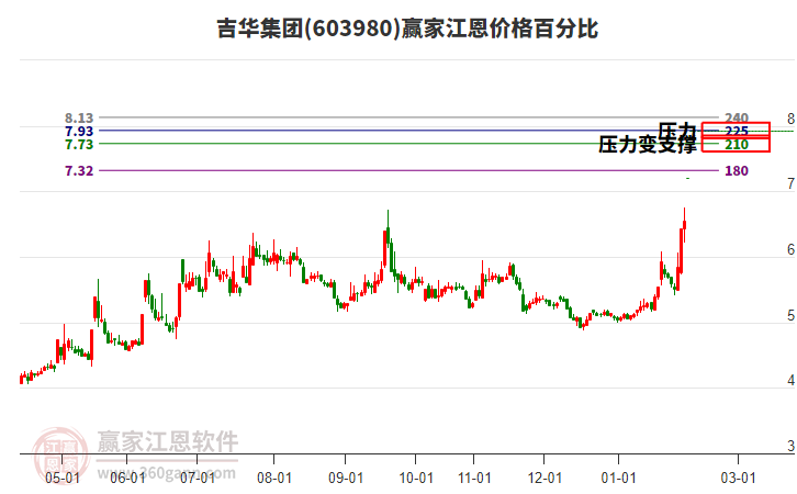 603980吉華集團(tuán)江恩價(jià)格百分比工具