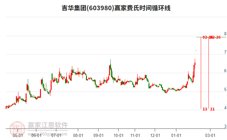 603980吉華集團(tuán)費(fèi)氏時(shí)間循環(huán)線工具