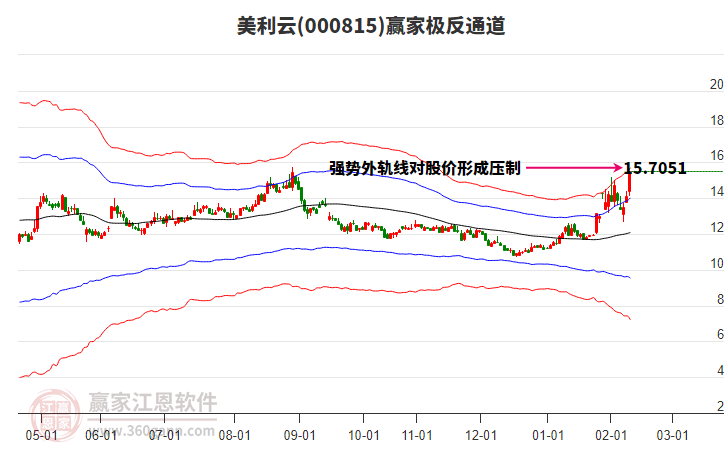000815美利云贏家極反通道工具 000815美利云贏家極反通道工具