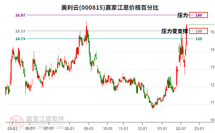 000815美利云江恩價(jià)格百分比工具 000815美利云江恩價(jià)格百分比工具