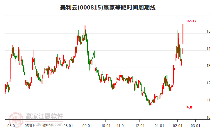 000815美利云等距時(shí)間周期線工具 000815美利云等距時(shí)間周期線工具