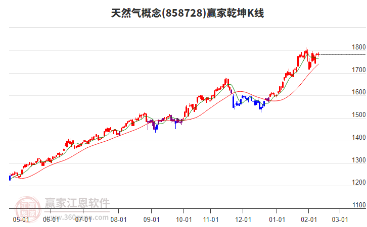 858728天然氣贏家乾坤K線工具 858728天然氣贏家乾坤K線工具
