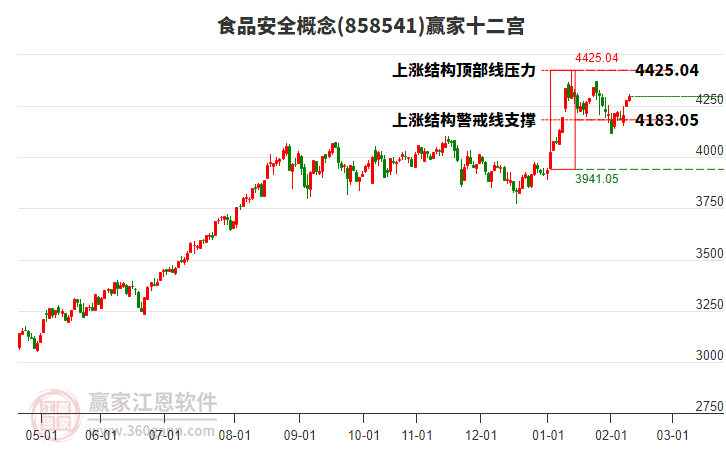 858541食品安全贏家十二宮工具