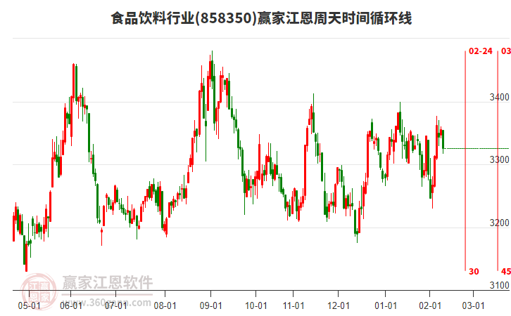 食品飲料行業(yè)江恩周天時間循環(huán)線工具 食品飲料行業(yè)江恩周天時間循環(huán)線工具