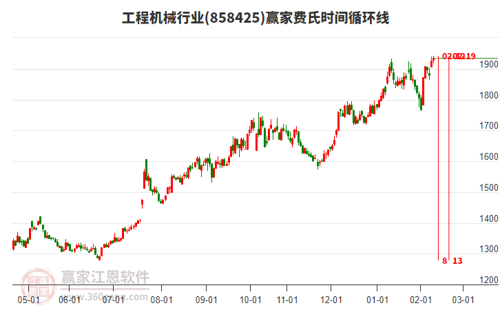 工程機械行業(yè)贏家費氏時間循環(huán)線工具