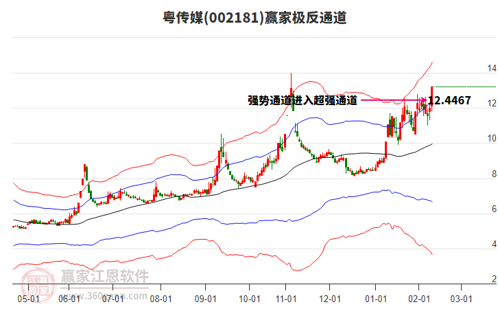 002181粵傳媒贏家極反通道工具