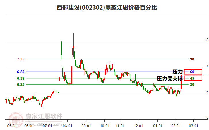 002302西部建設(shè)江恩價(jià)格百分比工具