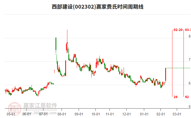 002302西部建設(shè)費(fèi)氏時(shí)間周期線(xiàn)工具