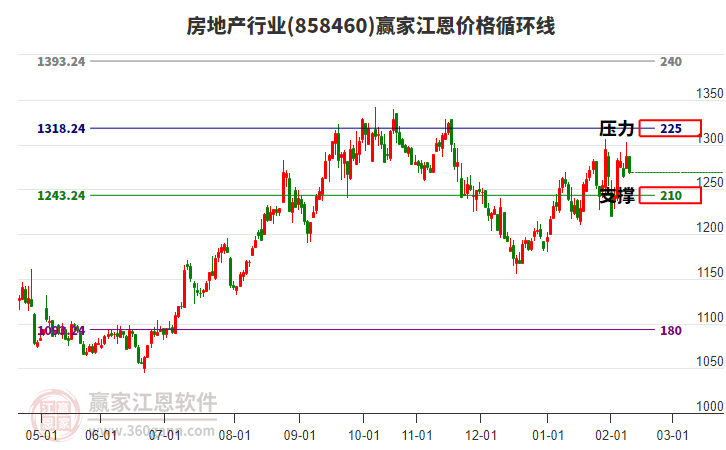 房地產(chǎn)行業(yè)江恩價(jià)格循環(huán)線工具 房地產(chǎn)行業(yè)江恩價(jià)格循環(huán)線工具