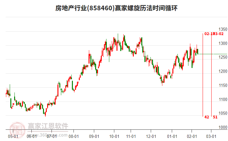 房地產(chǎn)行業(yè)螺旋歷法時(shí)間循環(huán)工具 房地產(chǎn)行業(yè)螺旋歷法時(shí)間循環(huán)工具