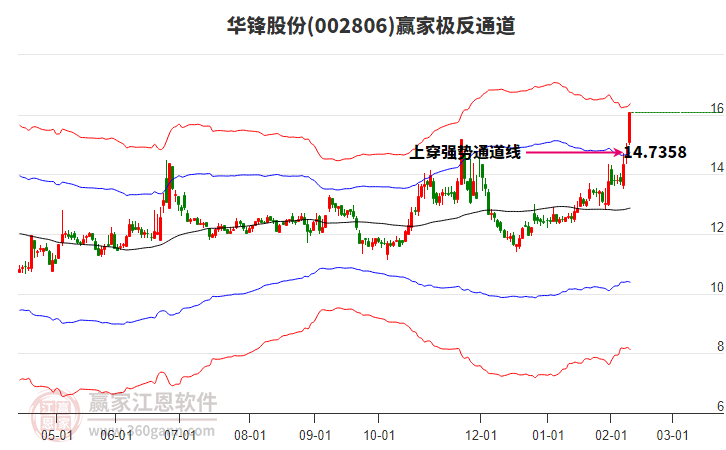 002806華鋒股份贏家極反通道工具