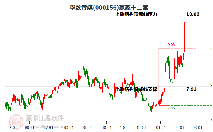 000156華數(shù)傳媒贏家十二宮工具