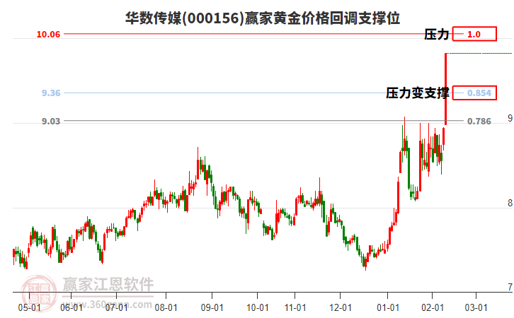 000156華數(shù)傳媒黃金價(jià)格回調(diào)支撐位工具