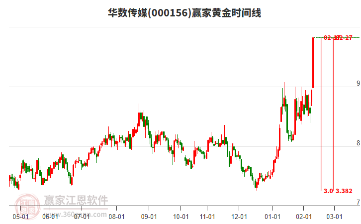 000156華數(shù)傳媒黃金時(shí)間周期線工具